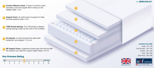 Uno by Breasley Sunrise Flourish Memory 1000 4ft 6' Mattress